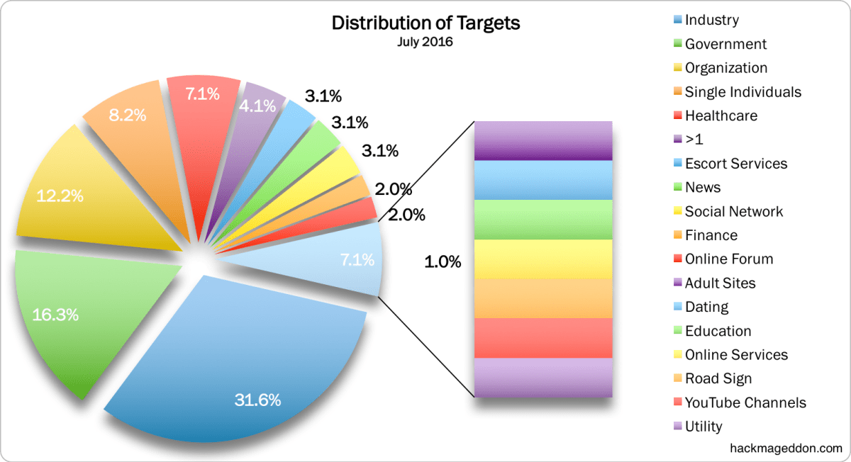 July 2016 Targets