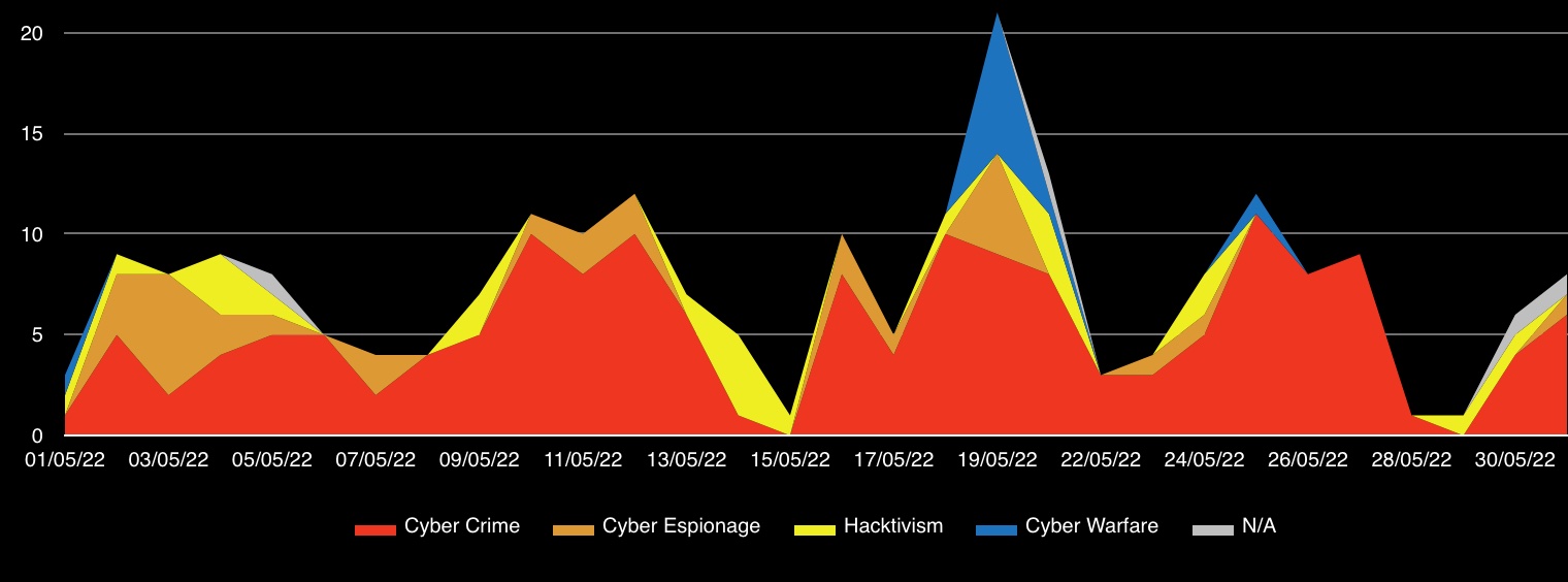 May 2022 Cyber Attack Statistics - hackmageddon.com