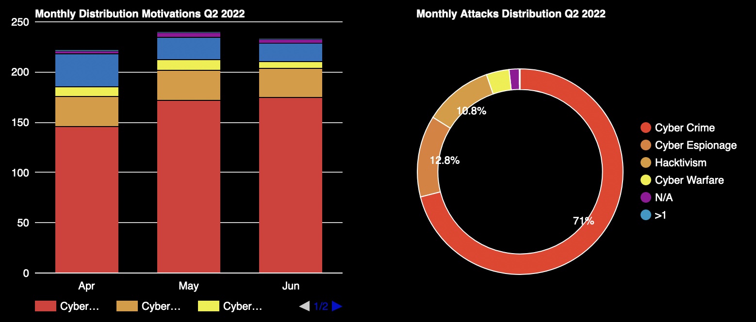 Q2 2022 Cyber Attack Statistics Featured Image