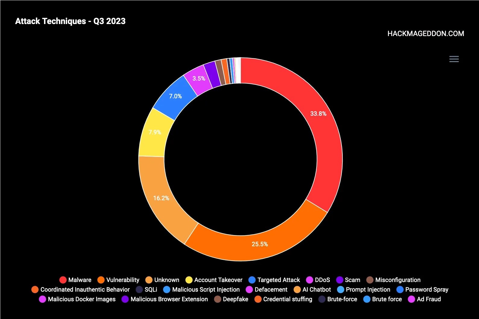 Q3 2023 Cyber Attacks Statistics