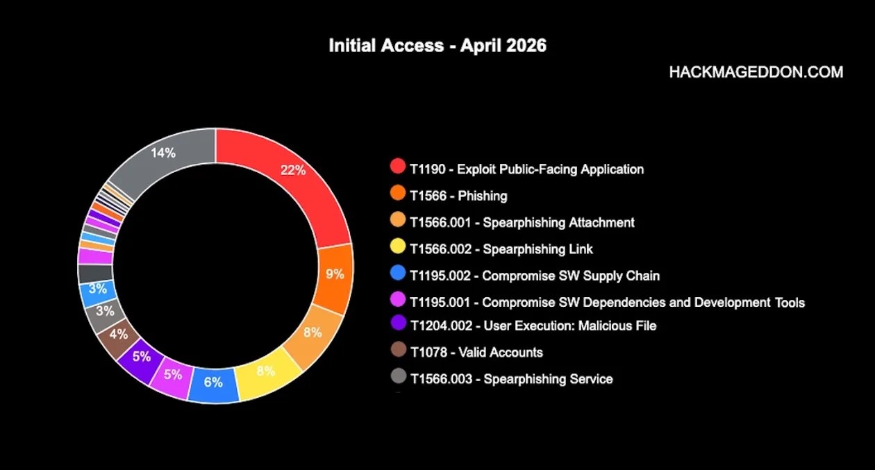 April 2026 Cyber Attacks Statistics Initial Access
