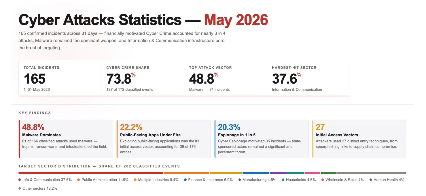 May 2026 Cyber Attacks Statistics