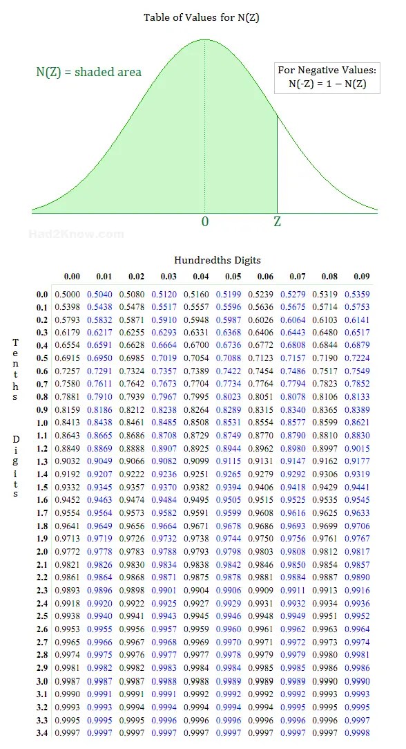 How to read a z-score table to compute probability