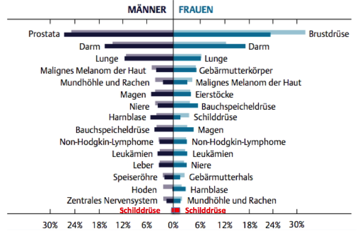 You will enter sd card world, write anything and save it to your sd card without having to worry about size revealed: Sd Krebsstatistik Klinik Dr Hancken
