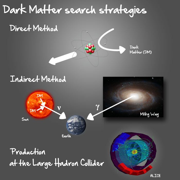 Despite our lack of knowledge, scientists do have overwhelming indirect evidence for dark matter. HAP -Visitor - Dark Matter