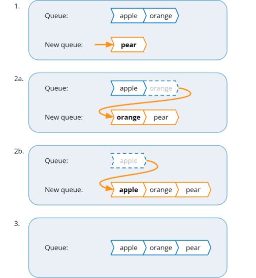 Implement Stack Using Queues Cook The Code - Best Abstract Designs in Ultra HD