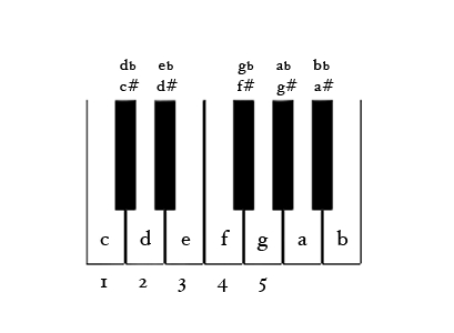 Nle Choppa Shotta Flow Sheet Music For Piano Solo Musescore 