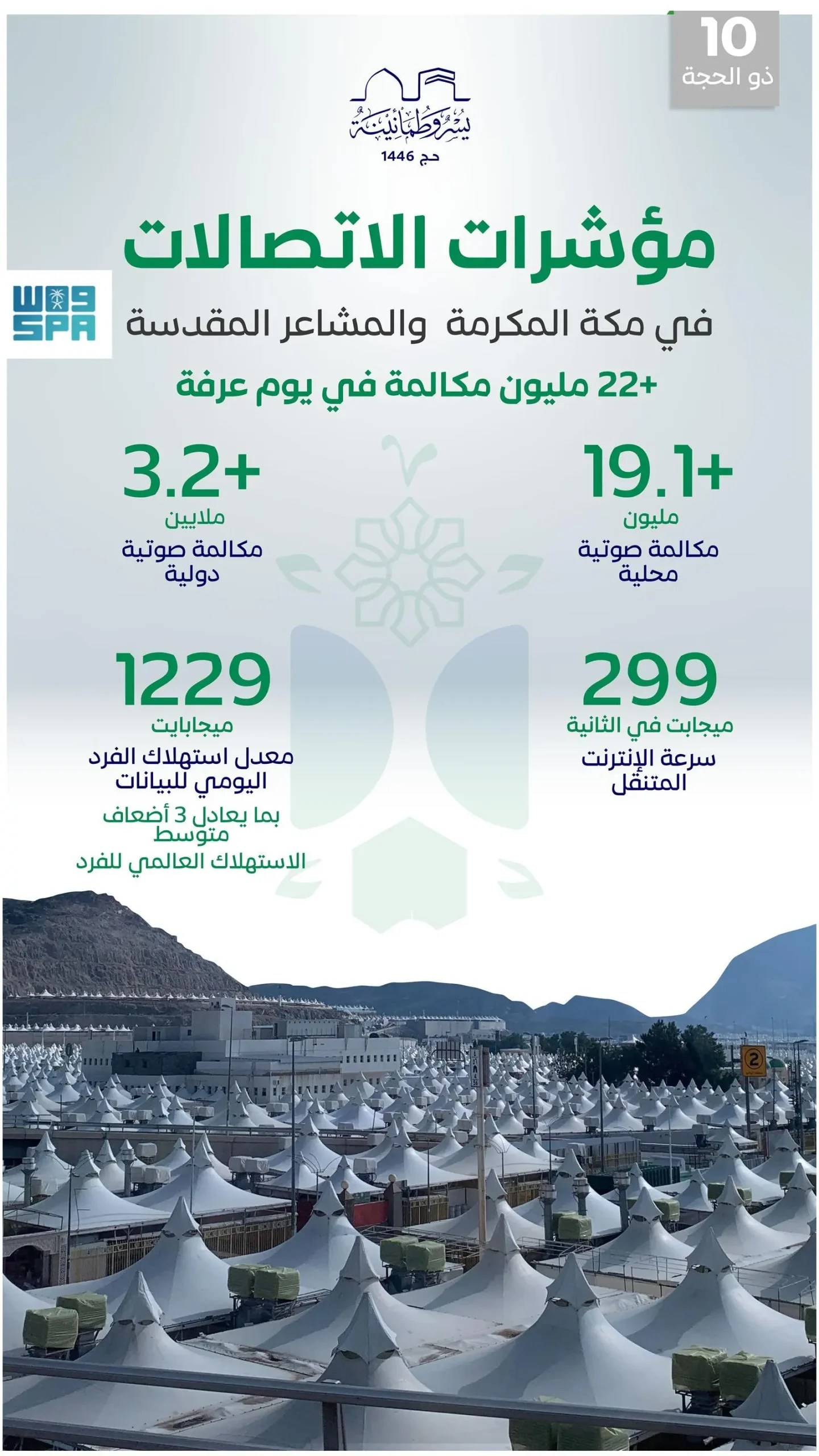 22 مليون مكالمة في أول أيام عيد الأضحى في السعودية 