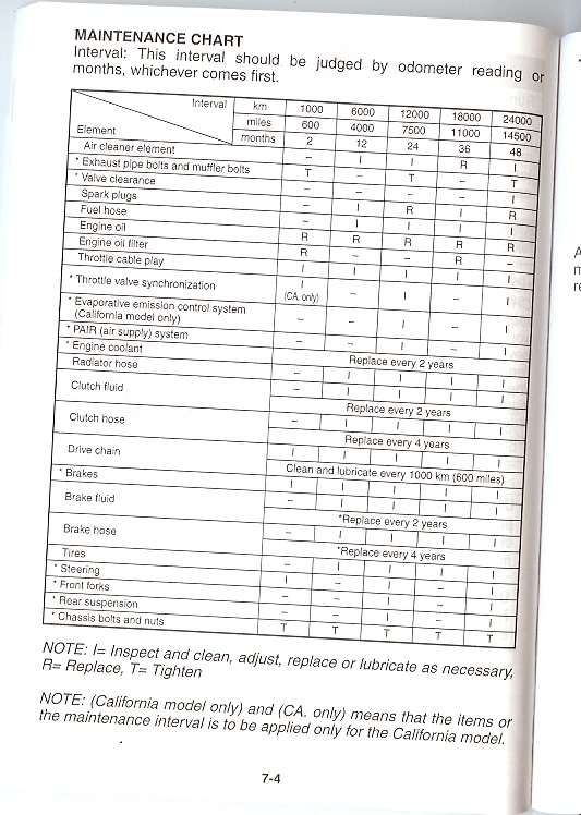 Servicing Schedule Gen Ii Busa Information Hayabusa