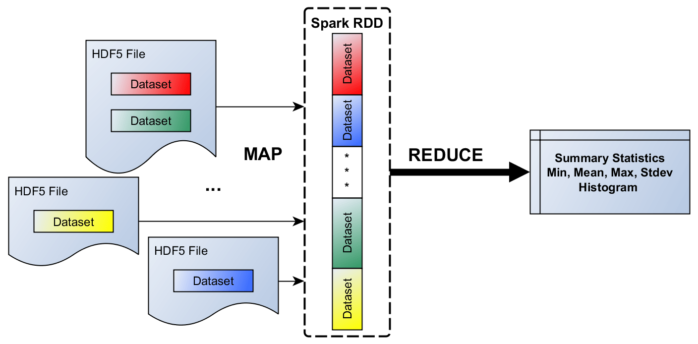 From Hdf5 Datasets To Apache Spark Rdds 16We can print the elements of the array by integrating over all the elements of the array and then printing each element using their index.