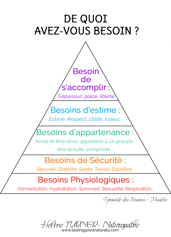 Hélène TURNER - Naturopathe : Je reviens aujourd’hui vers vous pour vous poser une question simple ? De quoi avez-vous besoin ? De quoi votre corps a-t-il besoin ? Pyramide des besoins Maslow