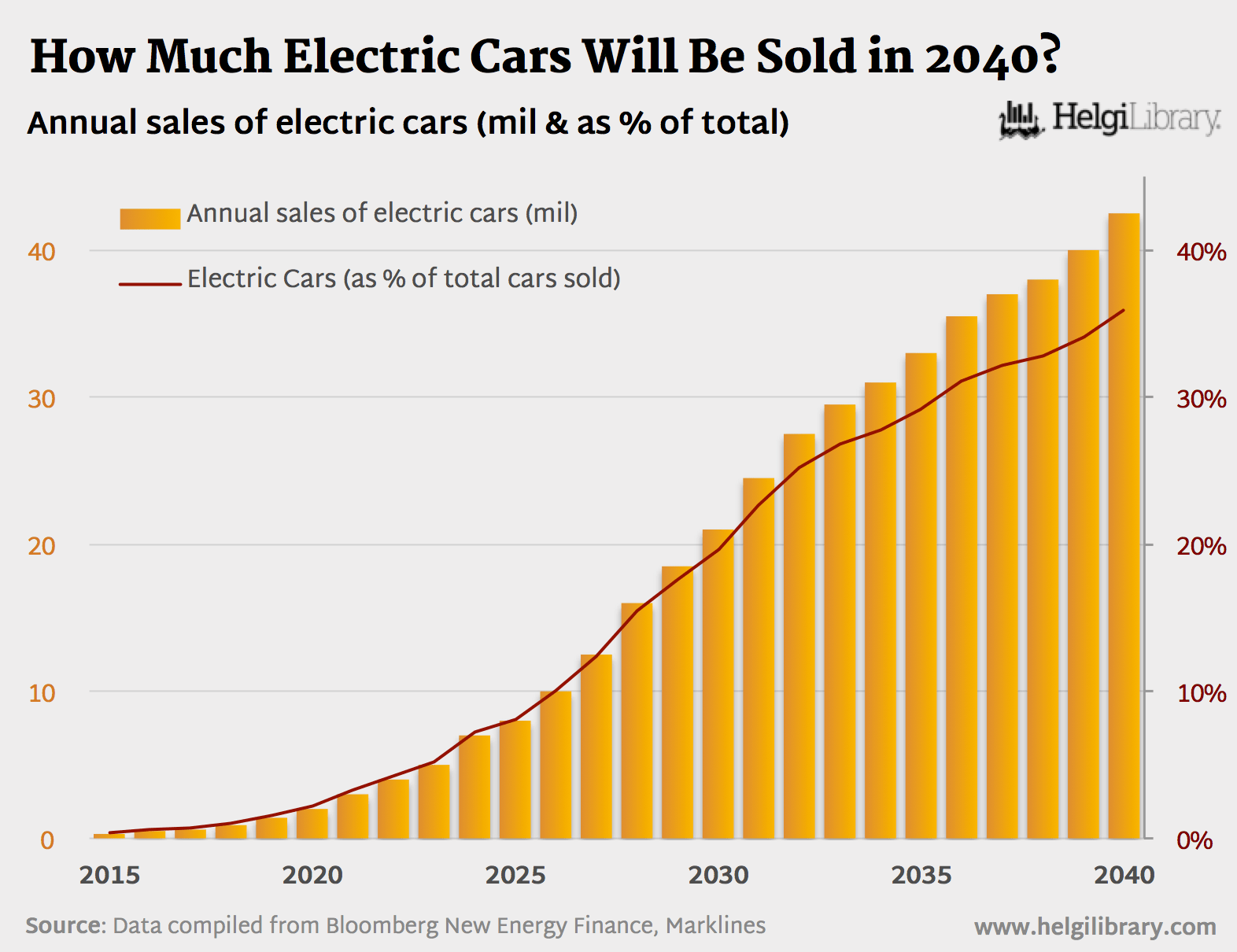 How many electric cars will be sold in 2040?
