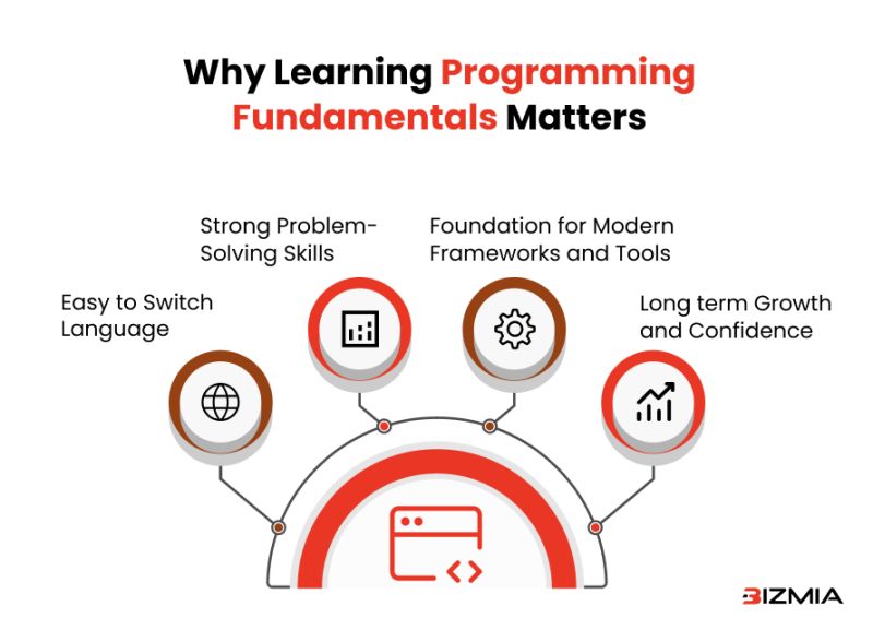 Basic Coding Concepts The Easiest Way To Begin With Coding - Ultra HD Geometric Illustrations for Desktop