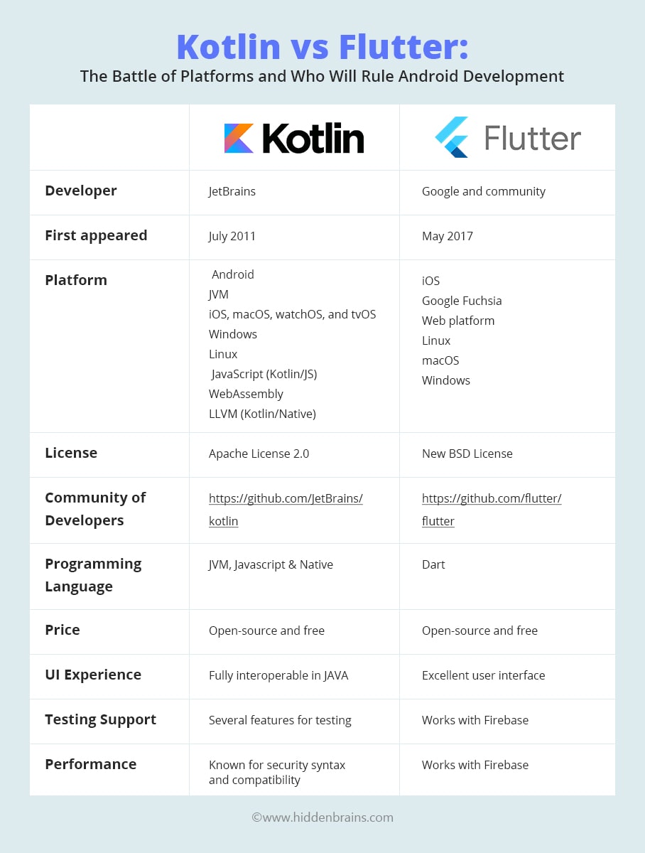 Kotlin Vs Flutter Flutter Vs Kotlin Performance Hidden Brains