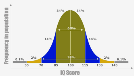 大学合格のIQ bell-curve.png?fit=465,263&ssl=1
