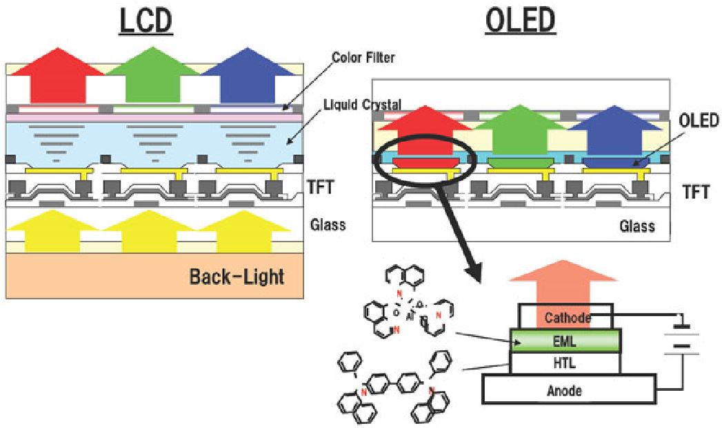 Oled схема. OLED монитор принцип работы. OLED принцип. Органический светодиод. OLED принцип действия.