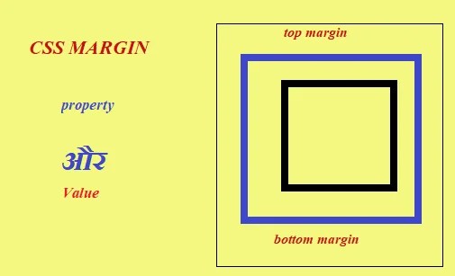 CSS margin property ka use
