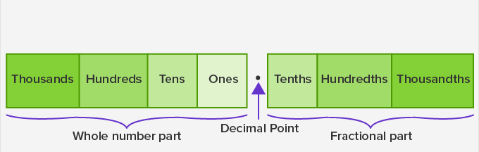 Decimals And Fractions Best Hindi Tutorials 2025 2 decimal place value