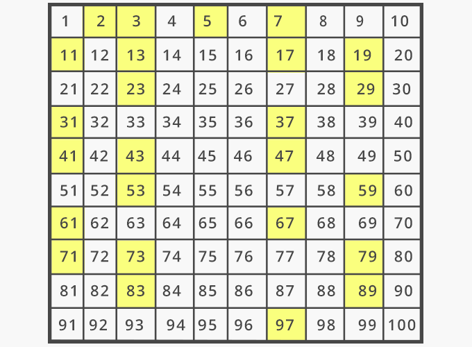 Prime Numbers : Best Definition, Number Chart And 5 Examples 2 Prime Numbers
