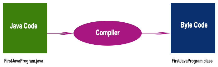 Hello Java Program | Best Article Learn To Write First Java Program In 2025 3 Compilation Flow Of java Program