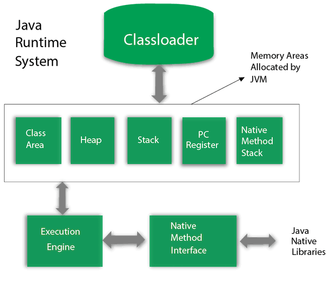 Java Virtual Machine : Best JVM Architecture Tutorials In Hindi 2 JVM Architecture