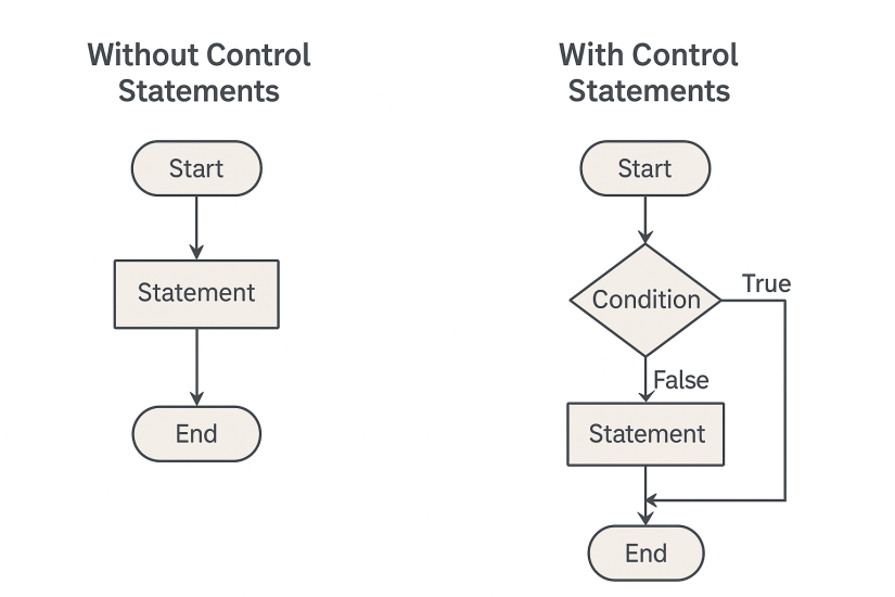 Java Control Statements in Hindi: पूरी गाइड (Best Examples + आसान भाषा में समझें) 1 Java Control Statements in Hindi,Java if else loop example in Hindi,Java switch case Hindi tutorial,Java for loop in Hindi explanation,Java break और continue statements Hindi,Java looping examples Hindi,Java programming tutorials in Hindi,Java decision making statements Hindi