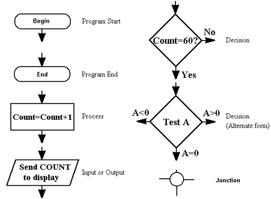(keyword anything) l 9 years ago well theirs thees ooooooo and thees to and thees are ok to © 2021 autodesk, inc. Flow Chart Symbols Tutorial & Circuits - Microprocessor