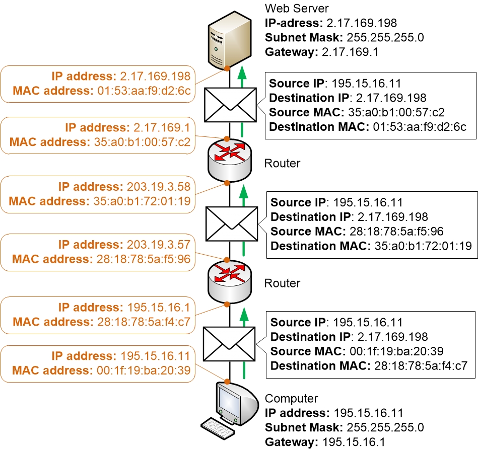 Hmakp Blog Mac Address Traffic Example 