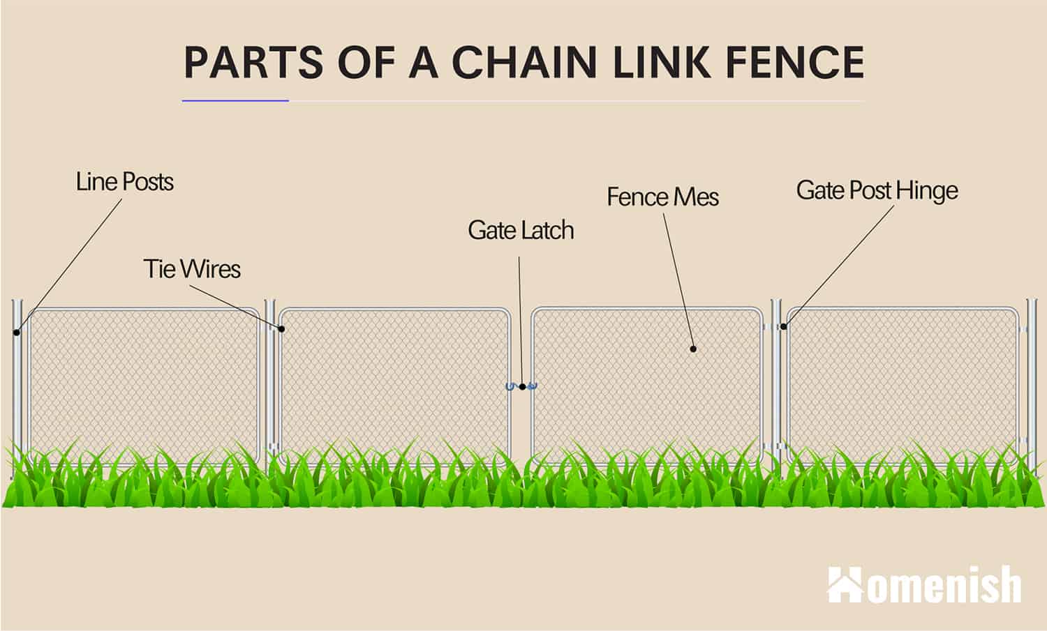 Parts of a fence (diagrams for wood and chain link fence)