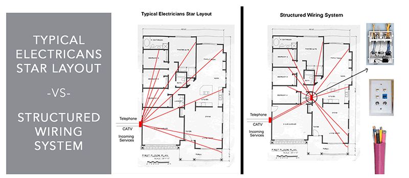 Wiring System In Home