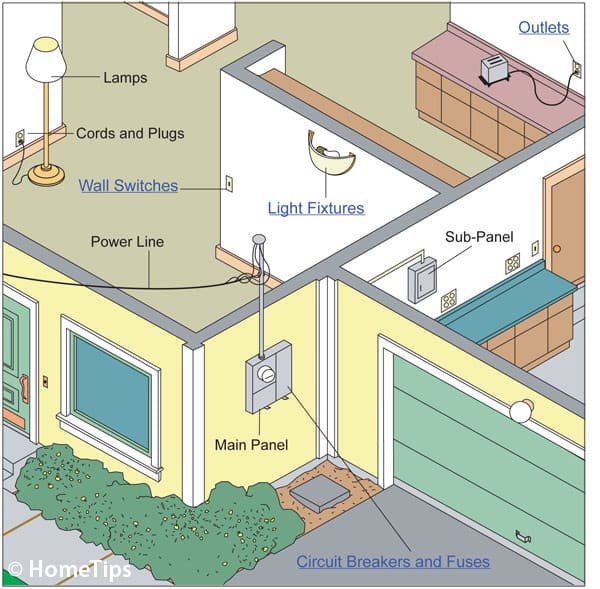 Electrical wiring is installed to provide a wide range of power options in your home. Electrical Systems