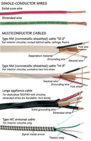 Electrical Wire Types Electrical Wire Types