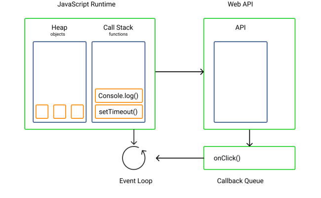 Concurrency In JavaScript - Honeybadger Developer Blog