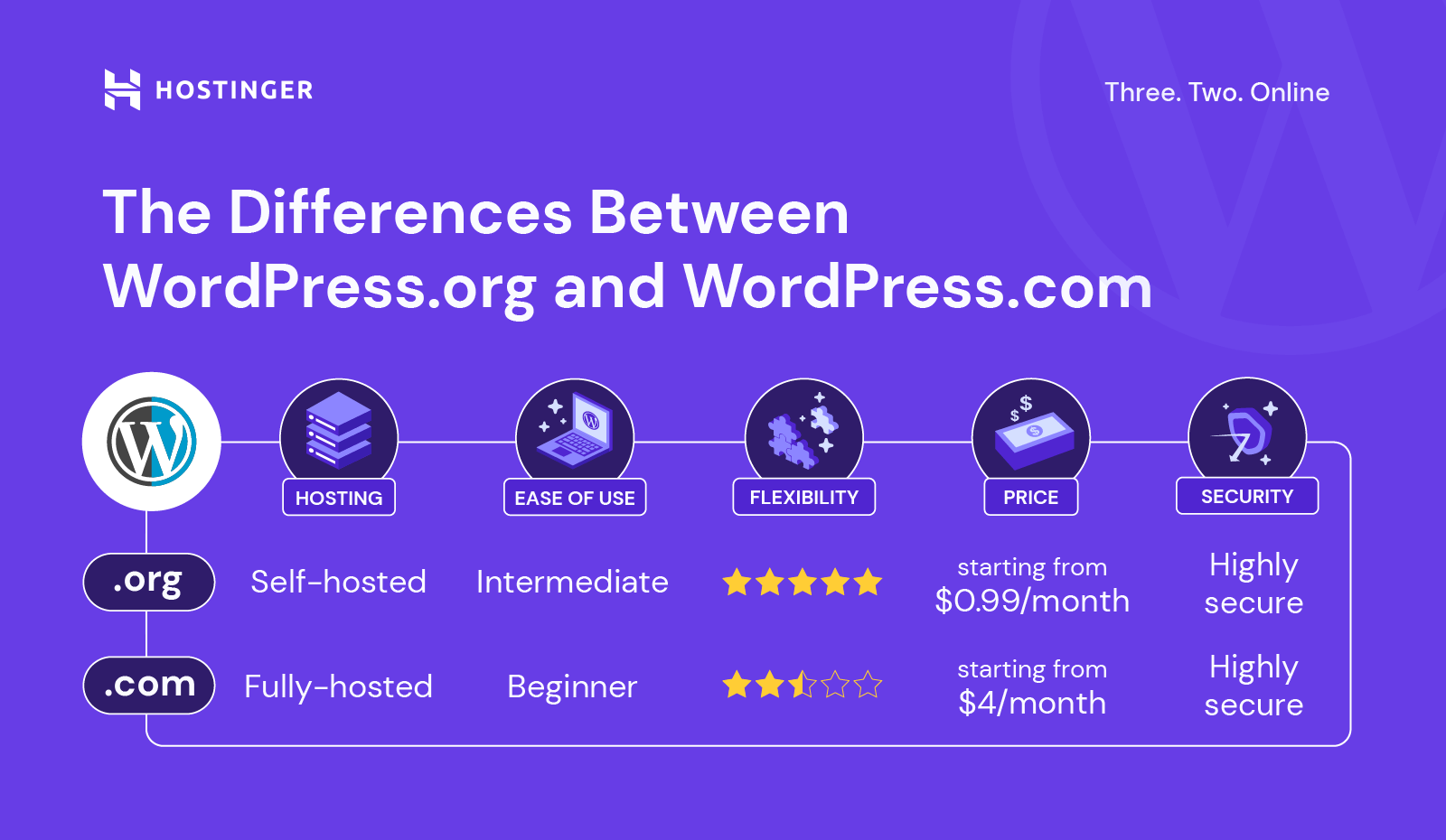 One of the most important factors in having a safe environment is to always update and use the latest version of wordpress, themes and … Wordpress Tutorial Wordpress Guide For Beginners 2022