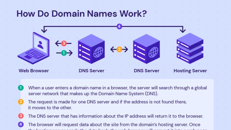 What is Domain Name  All You Need to Know About It.