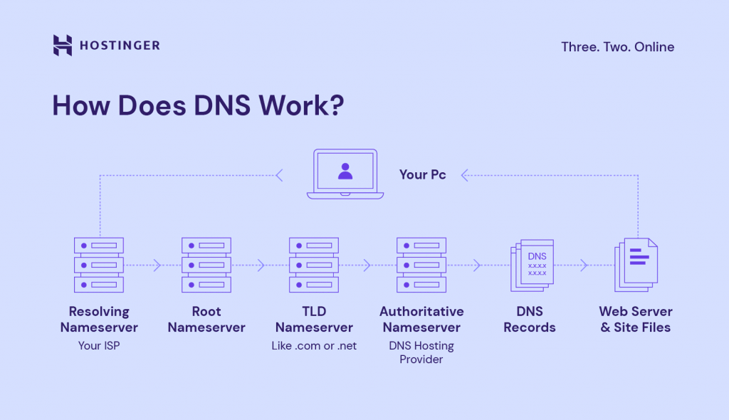 What Is DNS: A Comprehensive Guide to How It Works (3) What Is DNS: A Comprehensive Guide to How It Works (3)