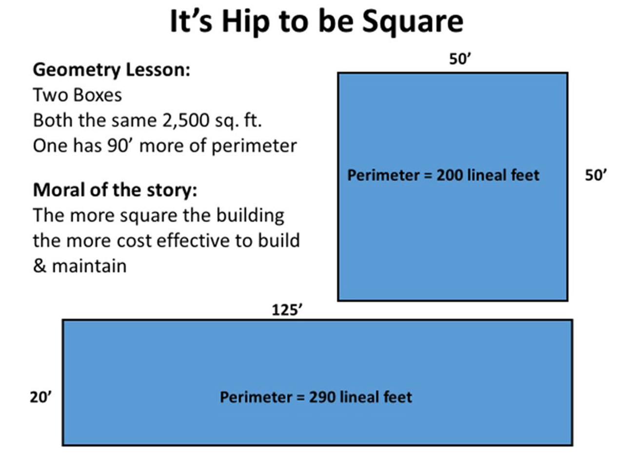 How many linear feet are in square feet? It S Hip To Be Square Housing Design Matters