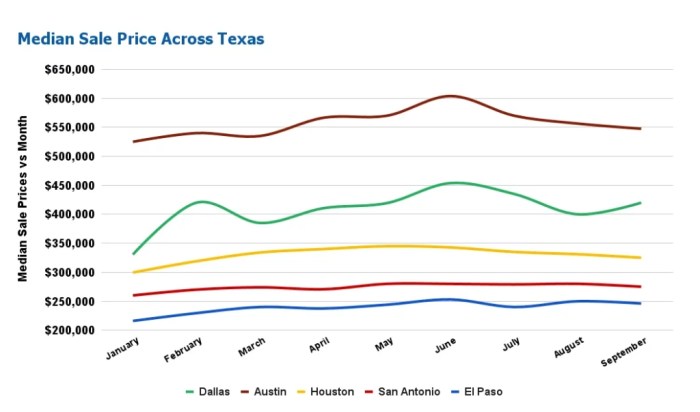 Will home prices drop in texas in 2025