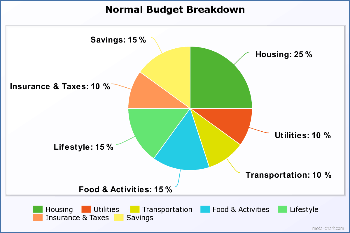 Learn How To Budget A Complete Guide To Budgeting Your Money