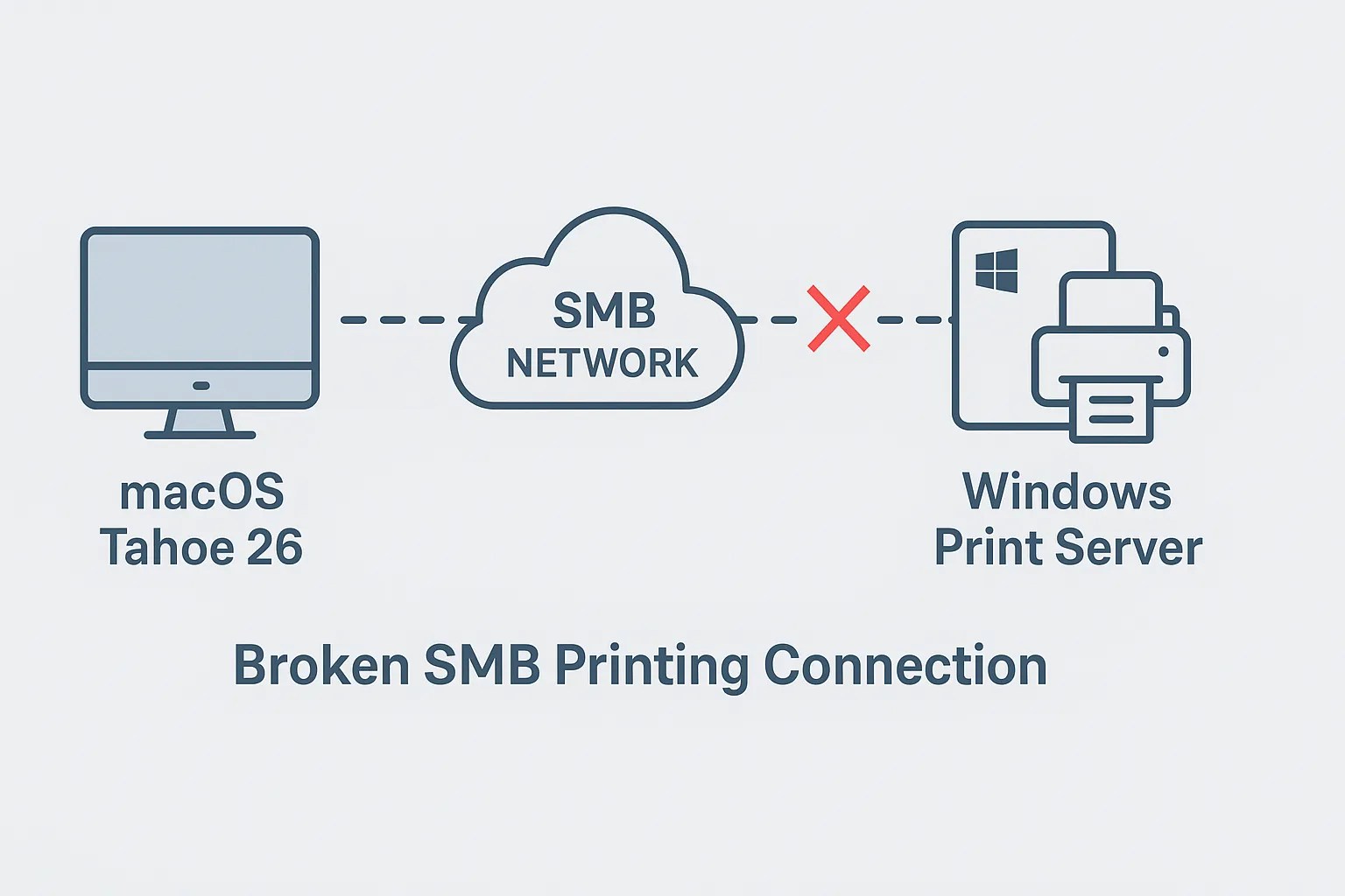How to fix smb printing issues on macos tahoe 26