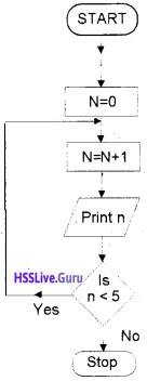 Plus One Computer Science Chapter Wise Questions and Answers Chapter 4 Principles of Programming and Problem Solving 10