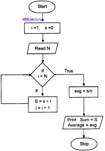 Plus One Computer Science Chapter Wise Questions and Answers Chapter 4 Principles of Programming and Problem Solving 12