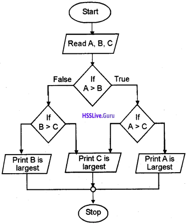 Plus One Computer Science Chapter Wise Questions and Answers Chapter 4 Principles of Programming and Problem Solving 13