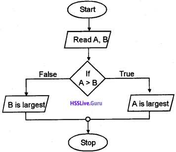 Plus One Computer Science Chapter Wise Questions and Answers Chapter 4 Principles of Programming and Problem Solving 14