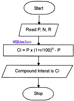 Plus One Computer Science Chapter Wise Questions and Answers Chapter 4 Principles of Programming and Problem Solving 17