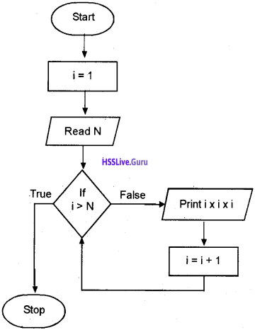 Plus One Computer Science Chapter Wise Questions and Answers Chapter 4 Principles of Programming and Problem Solving 18
