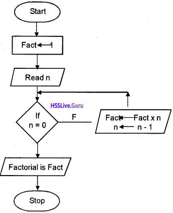 Plus One Computer Science Chapter Wise Questions and Answers Chapter 4 Principles of Programming and Problem Solving 19