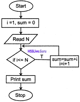 Plus One Computer Science Chapter Wise Questions and Answers Chapter 4 Principles of Programming and Problem Solving 27