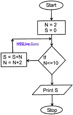 Plus One Computer Science Chapter Wise Questions and Answers Chapter 4 Principles of Programming and Problem Solving 29