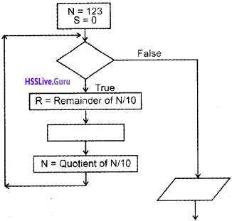 Plus One Computer Science Chapter Wise Questions and Answers Chapter 4 Principles of Programming and Problem Solving 4
